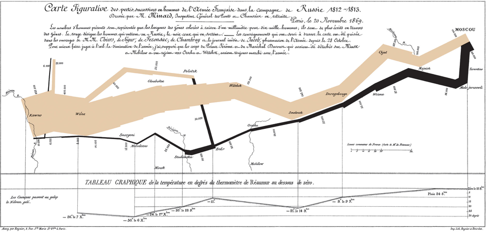 Russian Campaign of 1812, Charles Joseph Minard